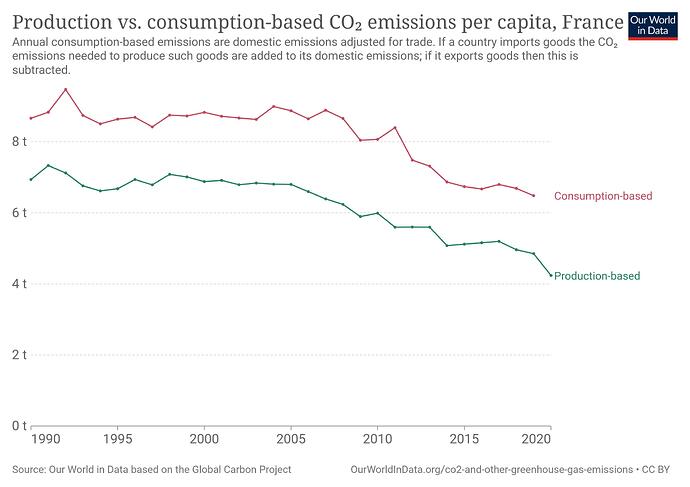 prod-cons-co2-per-capita