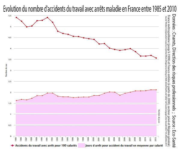 Accidents_travail_1985_2010