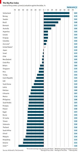 M2VmY2IwMzEtNGU3Ny00OGI3LWFmOGYtZGEwZWFiNGQyYTRj_64e60b58-212f-4ed0-8e4e-1f35e78927b6_bigmacindexeconomist