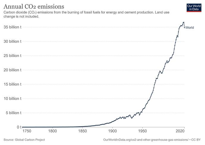 annual-co2-emissions-per-country