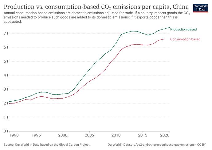 prod-cons-co2-per-capita (1)