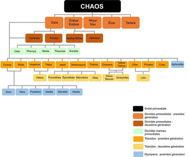 Généalogie_des_Divinités_Grecques_Primordiales