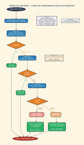 puertoma arbre decision