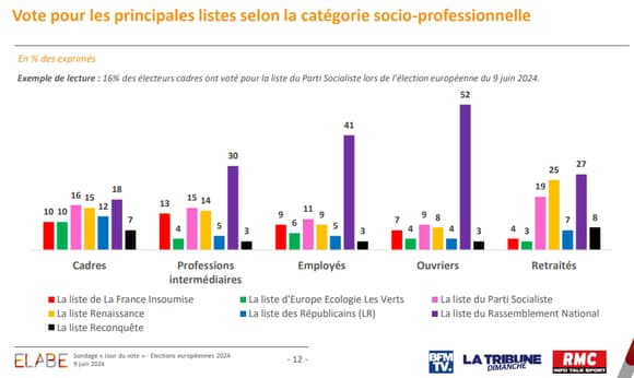Vote-pour-les-principales-listes-selon-la-categories-socio-professionnelles-lors-des-elections-europeennes-du-9-juin-2024-1880148