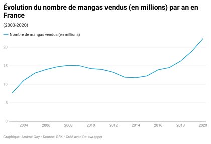 axusz-volution-du-nombre-de-mangas-vendus-en-millions-par-an-en-france.png