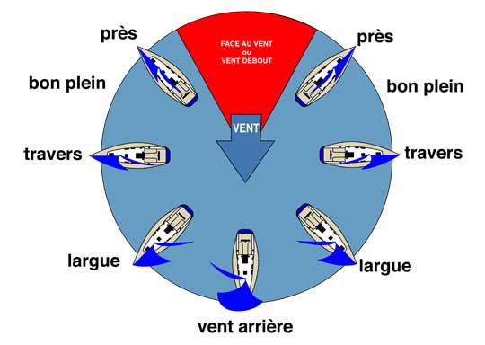 apprendre-la-navigation-vocabulaire-marin-voile-1